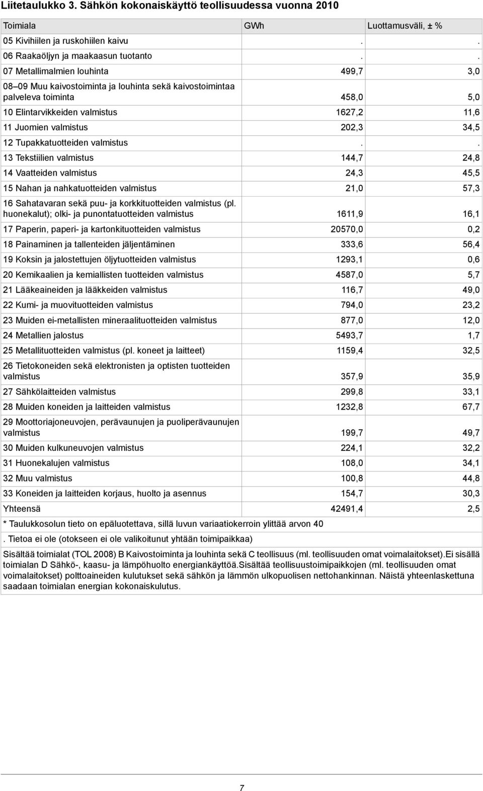 korkkituotteiden (pl huonekalut); olki- ja punontatuotteiden 17 Paperin, paperi- ja kartonkituotteiden 18 Painaminen ja tallenteiden jäljentäminen 19 Koksin ja jalostettujen öljytuotteiden 20