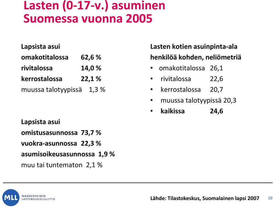 talotyypissä 1,3 % Lapsista asui omistusasunnossa 73,7 % vuokra asunnossa 22,3 % asumisoikeusasunnossa 1,9 % muu