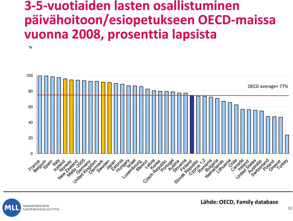 vuonna 2008, prosenttia lapsista % 100 80