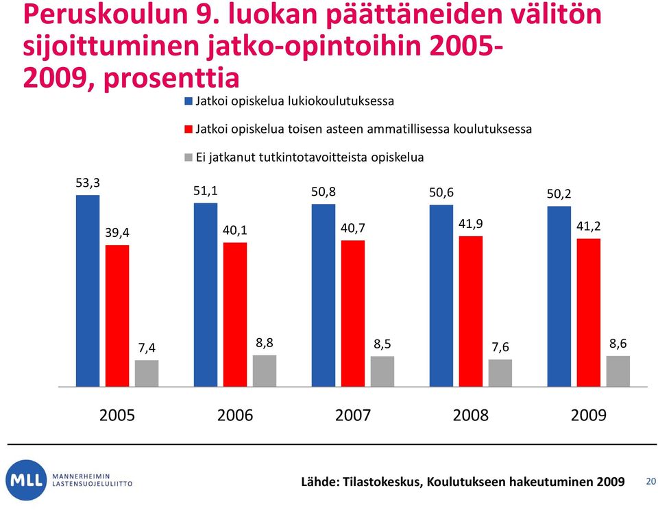 opiskelua lukiokoulutuksessa Jatkoi opiskelua toisen asteen ammatillisessa koulutuksessa Ei