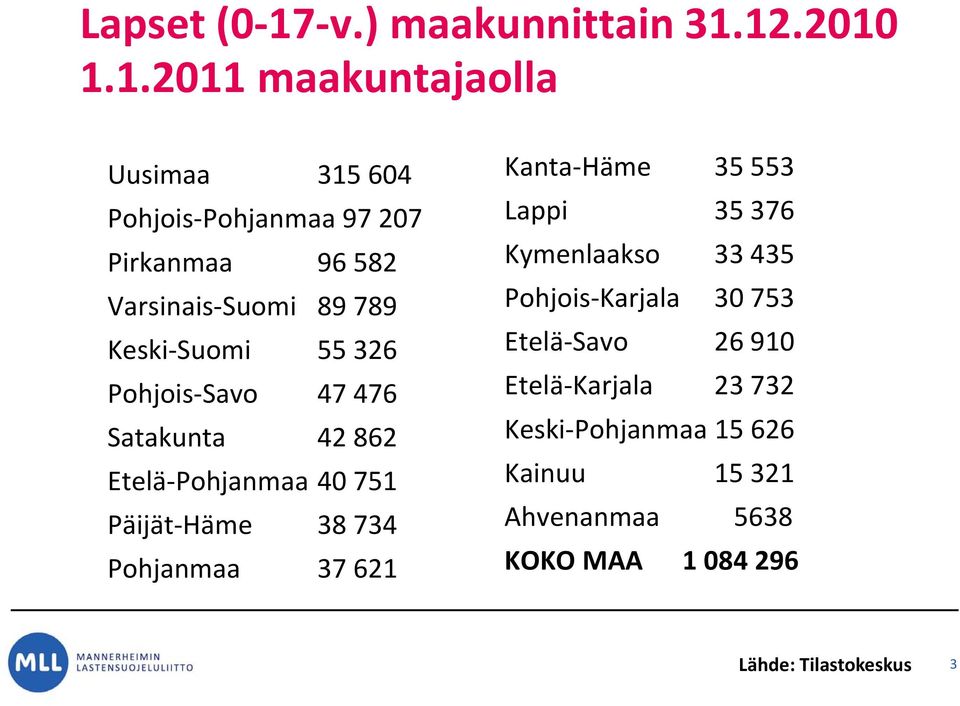 12.2010 1.1.2011 maakuntajaolla Uusimaa 315 604 Pohjois Pohjanmaa 97 207 Pirkanmaa 96 582 Varsinais Suomi 89 789