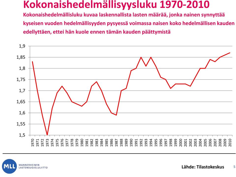 päättymistä 1,9 1,85 1,8 1,75 1,7 1,65 1,6 1,55 1,5 1970 1971 1972 1973 1974 1975 1976 1977 1978 1979 1980 1981 1982 1983 1984 1985