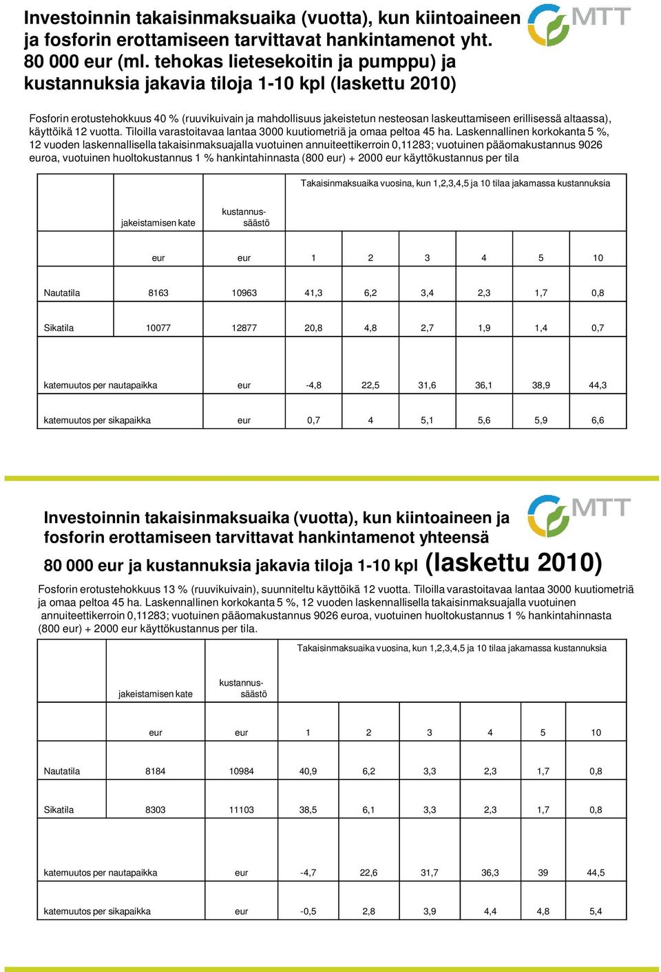 altaassa), käyttöikä 12 vuotta. Tiloilla varastoitavaa lantaa 3000 kuutiometriä ja omaa peltoa 45 ha.