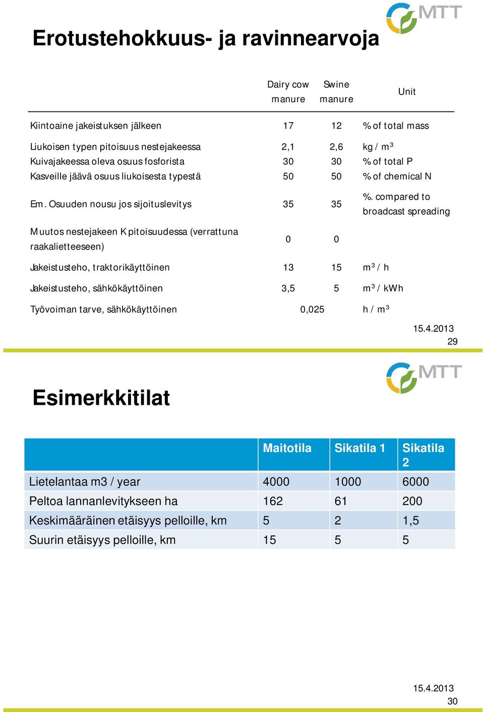 Osuuden nousu jos sijoituslevitys 35 35 Muutos nestejakeen K pitoisuudessa (verrattuna raakalietteeseen) 0 0 %.