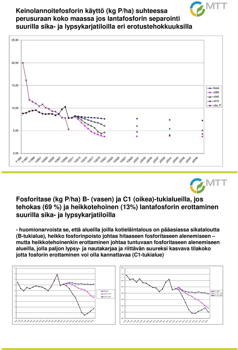 (vasen) ja C1 (oikea)-tukialueilla, jos tehokas (69 %) ja heikkotehoinen (13%) lantafosforin erottaminen suurilla sika- ja lypsykarjatiloilla base v069 v040 v013 obs_p - huomionarvoista se, että