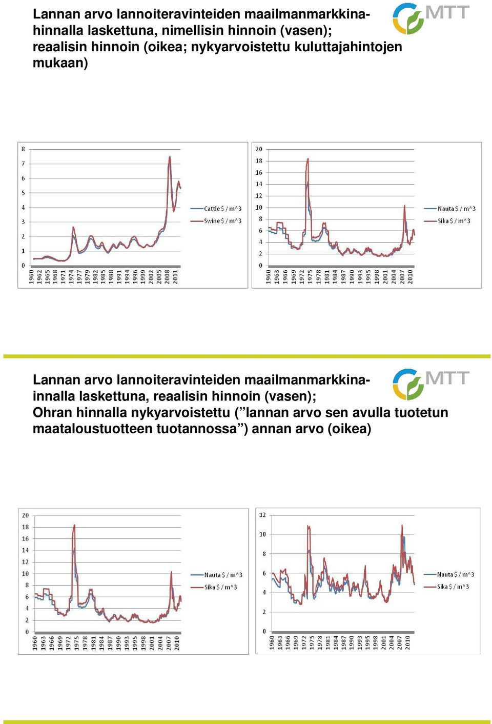 lannoiteravinteiden maailmanmarkkinainnalla laskettuna, reaalisin hinnoin (vasen); Ohran