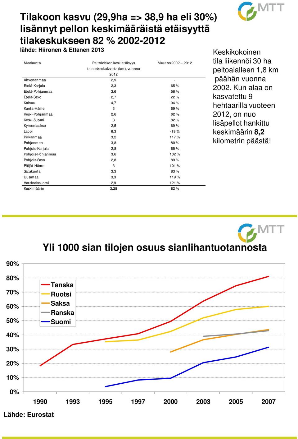 Kymenlaakso 2,5 69 % Lappi 6,3-19 % Pirkanmaa 3,2 117 % Pohjanmaa 3,8 80 % Pohjois-Karjala 2,8 65 % Pohjois-Pohjanmaa 3,6 102 % Pohjois-Savo 2,8 89 % Päijät-Häme 3 101 % Satakunta 3,3 83 % Uusimaa