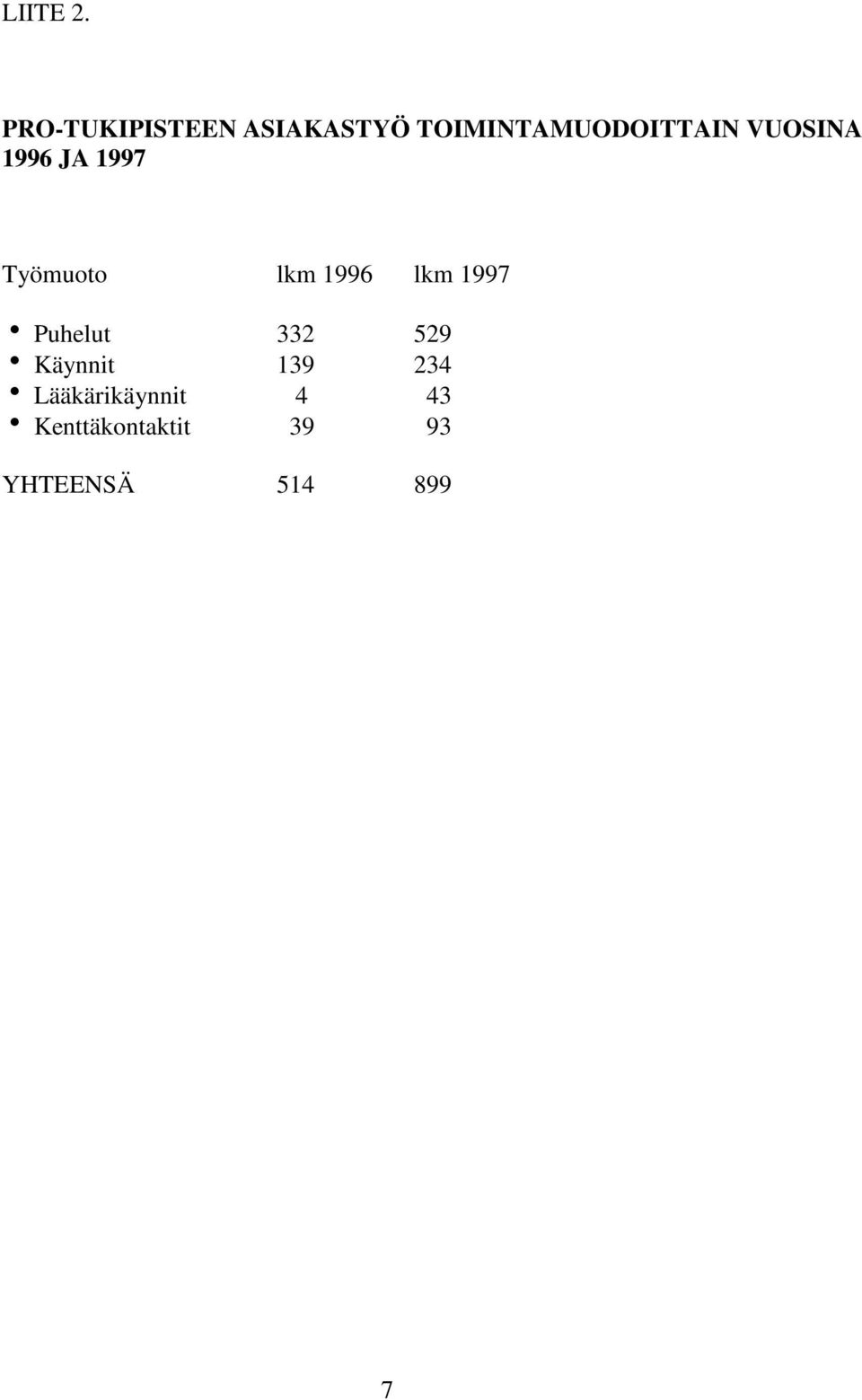 VUOSINA 1996 JA 1997 Työmuoto lkm 1996 lkm 1997 h