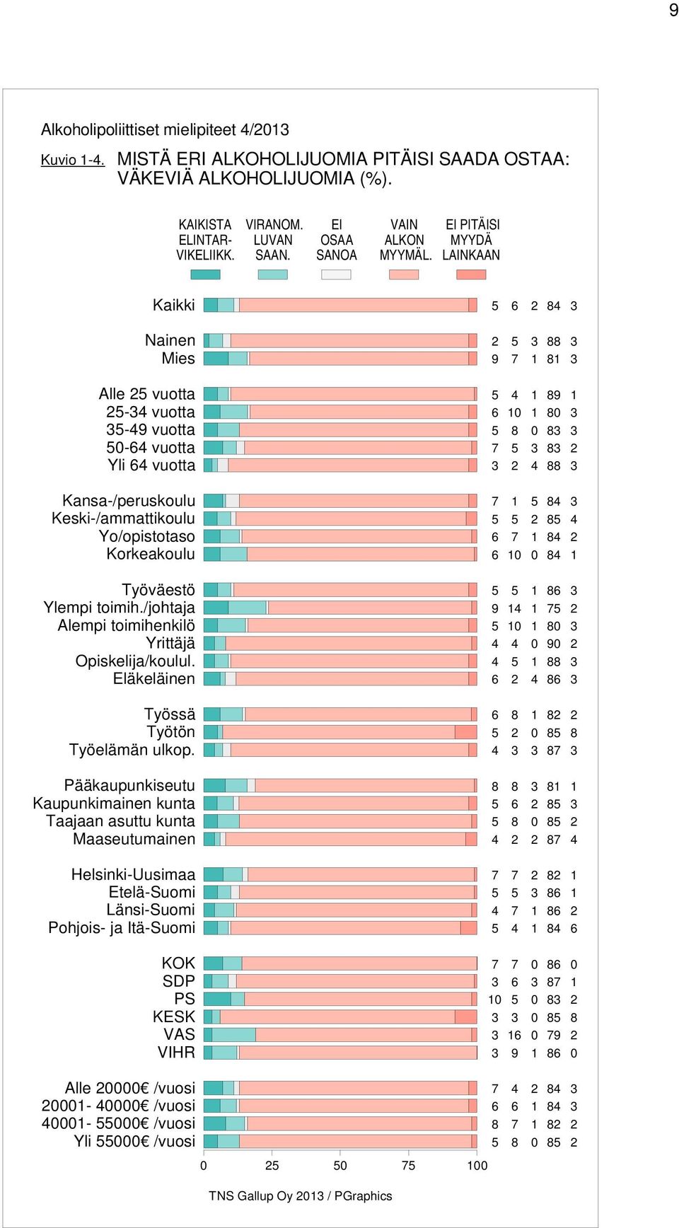 Ylempi toimih./johtaja Alempi toimihenkilö Yrittäjä Opiskelija/koulul. Eläkeläinen Työssä Työtön Työelämän ulkop.
