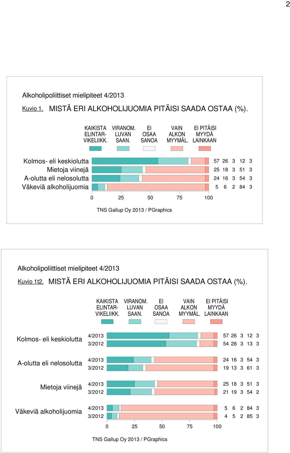 / PGraphics Alkoholipoliittiset mielipiteet / Kuvio t. MISTÄ ERI ALKOHOLIJUOMIA PITÄISI SAADA OSTAA (%).