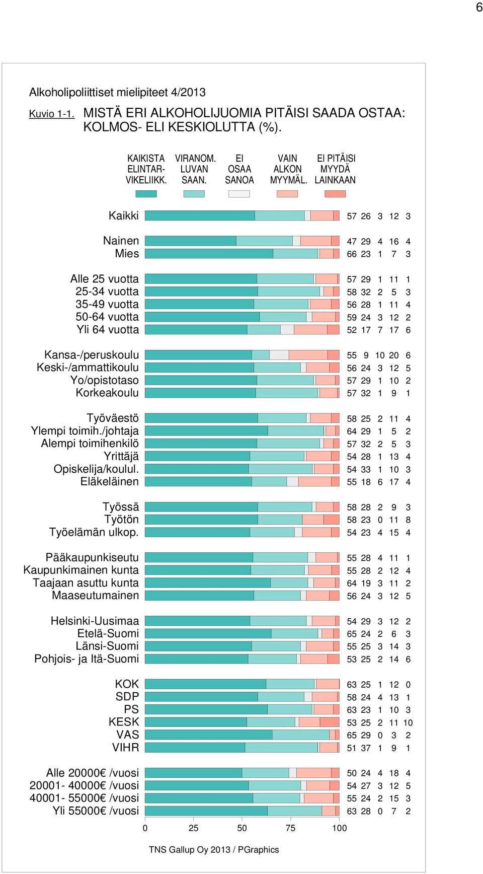 Ylempi toimih./johtaja Alempi toimihenkilö Yrittäjä Opiskelija/koulul. Eläkeläinen Työssä Työtön Työelämän ulkop.