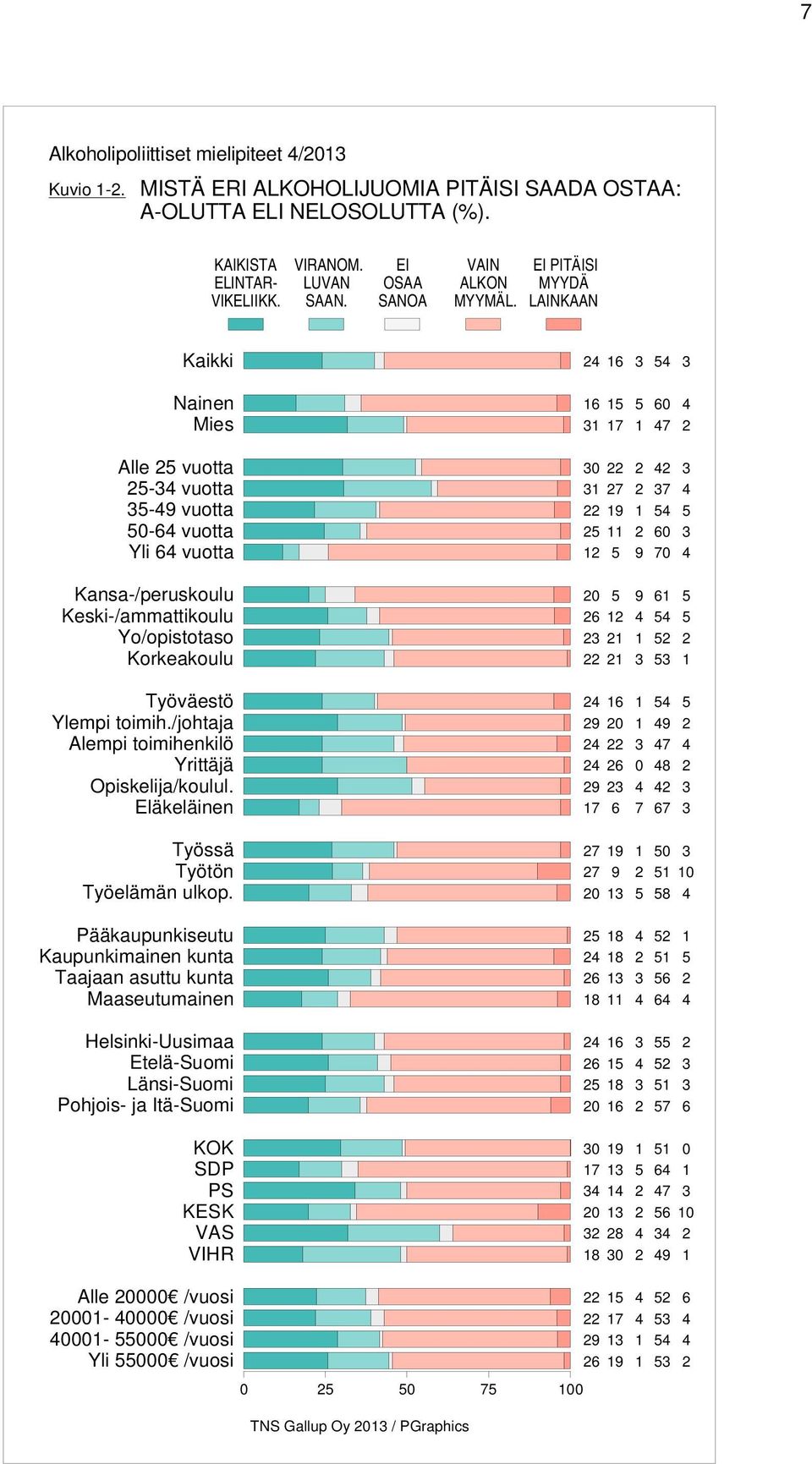Ylempi toimih./johtaja Alempi toimihenkilö Yrittäjä Opiskelija/koulul. Eläkeläinen Työssä Työtön Työelämän ulkop.