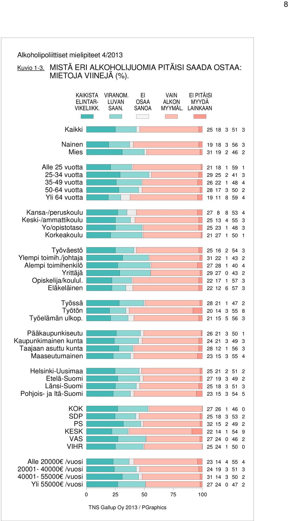 Ylempi toimih./johtaja Alempi toimihenkilö Yrittäjä Opiskelija/koulul. Eläkeläinen Työssä Työtön Työelämän ulkop.