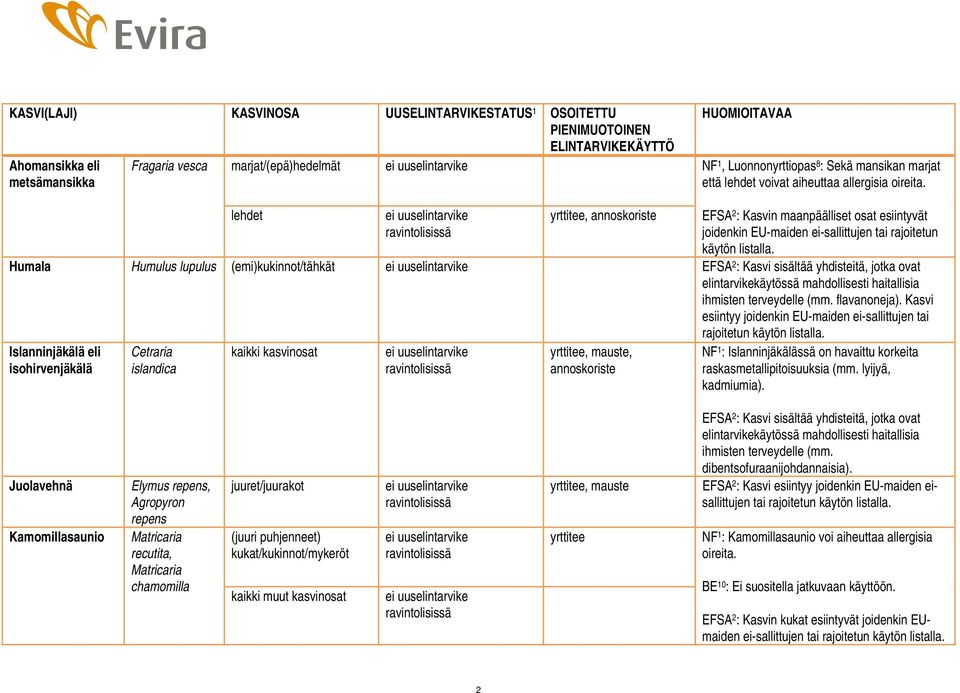 lehdet, EFSA 2 : Kasvin maanpäälliset osat esiintyvät Humala Humulus lupulus (emi)kukinnot/tähkät EFSA 2 : Kasvi sisältää yhdisteitä, jotka ovat elintarvikekäytössä mahdollisesti haitallisia ihmisten