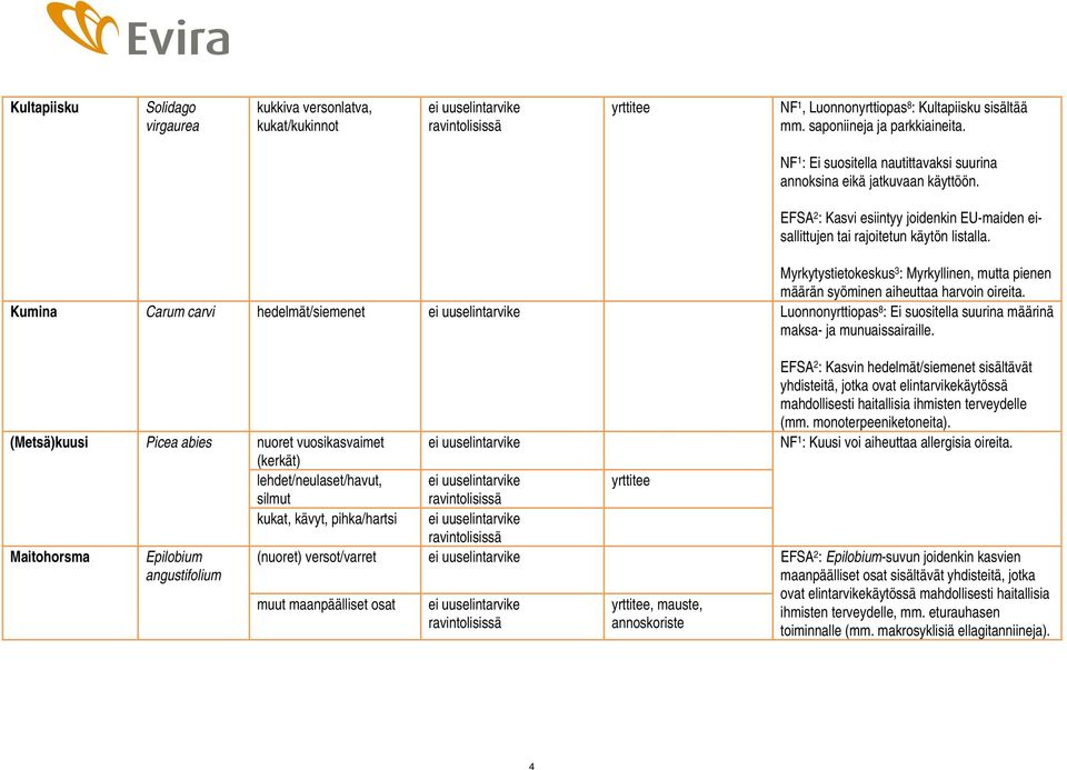 EFSA 2 : Kasvi esiintyy joidenkin EU-maiden eisallittujen tai rajoitetun Myrkytystietokeskus 3 : Myrkyllinen, mutta pienen määrän syöminen aiheuttaa harvoin oireita.