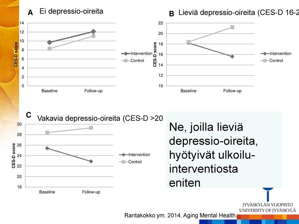 Follow-up 30 28 26 24 22 20 18 C Vakavia depressio-oireita (CES-D >20 Ne, joilla lieviä depressio-oireita,