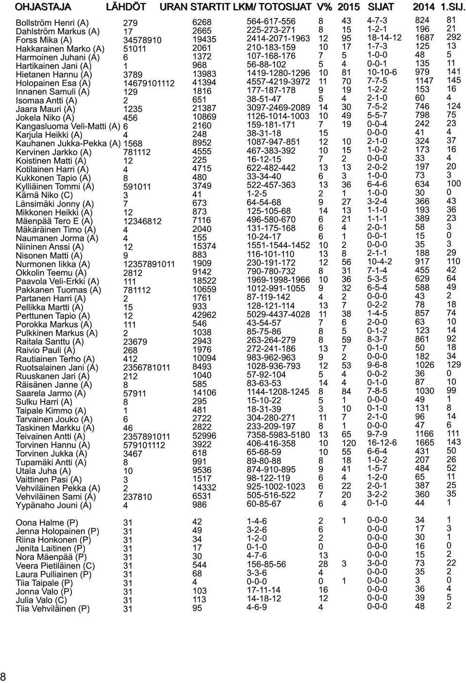 Karjula Heikki (A) Kauhanen Jukka-Pekka (A) 1 568 Kervinen Jarkko (A) 78111 2 Koistinen Matti (A) 12 Kotilainen Harri (A) Kukkonen Tapio (A) 8 Kylliäinen Tommi (A) 591 011 Kärnä Niko (C) 3 Länsimäki