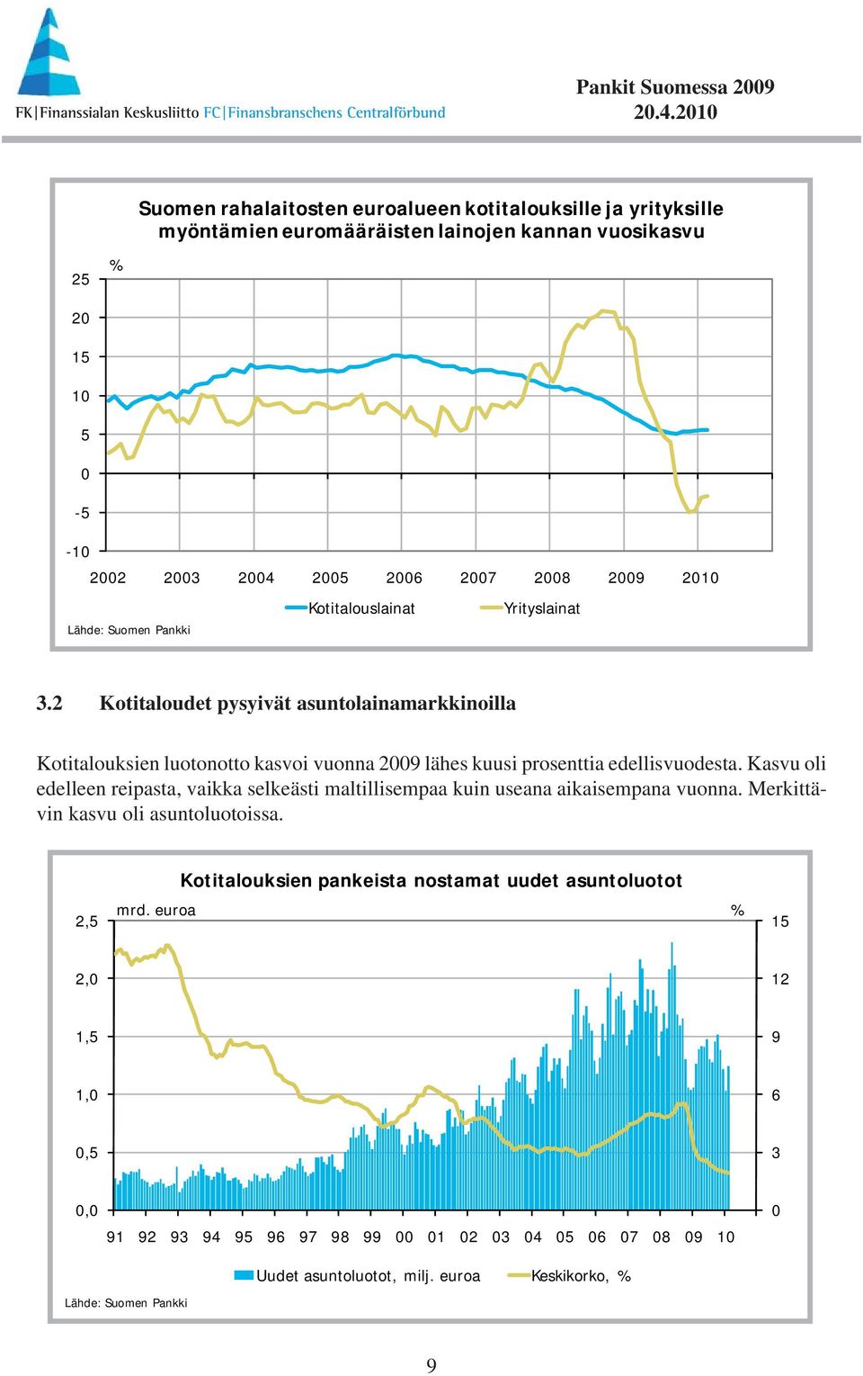 2 Kotitaloudet pysyivät asuntolainamarkkinoilla Kotitalouksien luotonotto kasvoi vuonna 2009 lähes kuusi prosenttia edellisvuodesta.