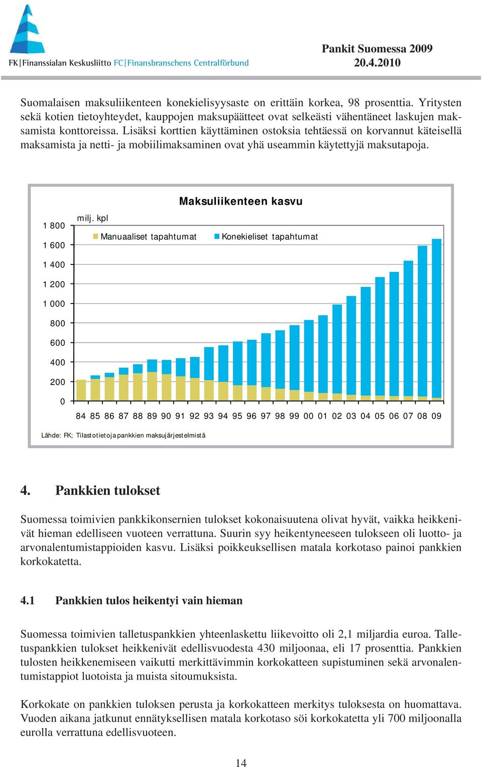 Lisäksi korttien käyttäminen ostoksia tehtäessä on korvannut käteisellä maksamista ja netti- ja mobiilimaksaminen ovat yhä useammin käytettyjä maksutapoja. 1 800 1 600 Maksuliikenteen kasvu milj.