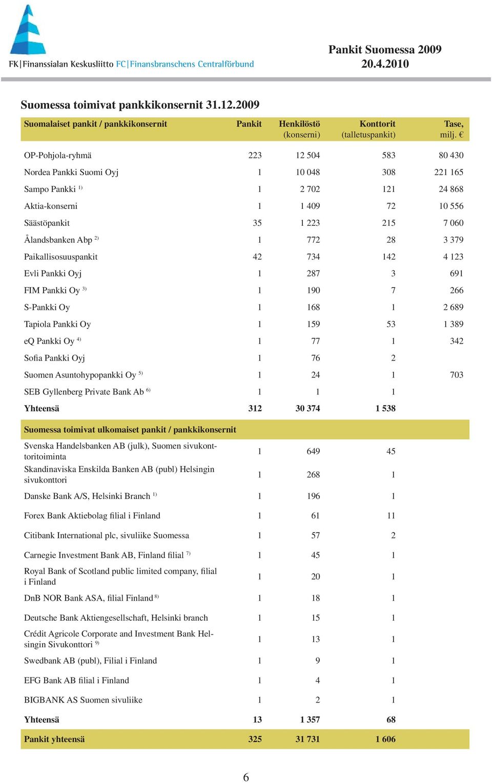 Abp 2) 1 772 28 3 379 Paikallisosuuspankit 42 734 142 4 123 Evli Pankki Oyj 1 287 3 691 FIM Pankki Oy 3) 1 190 7 266 S-Pankki Oy 1 168 1 2 689 Tapiola Pankki Oy 1 159 53 1 389 eq Pankki Oy 4) 1 77 1