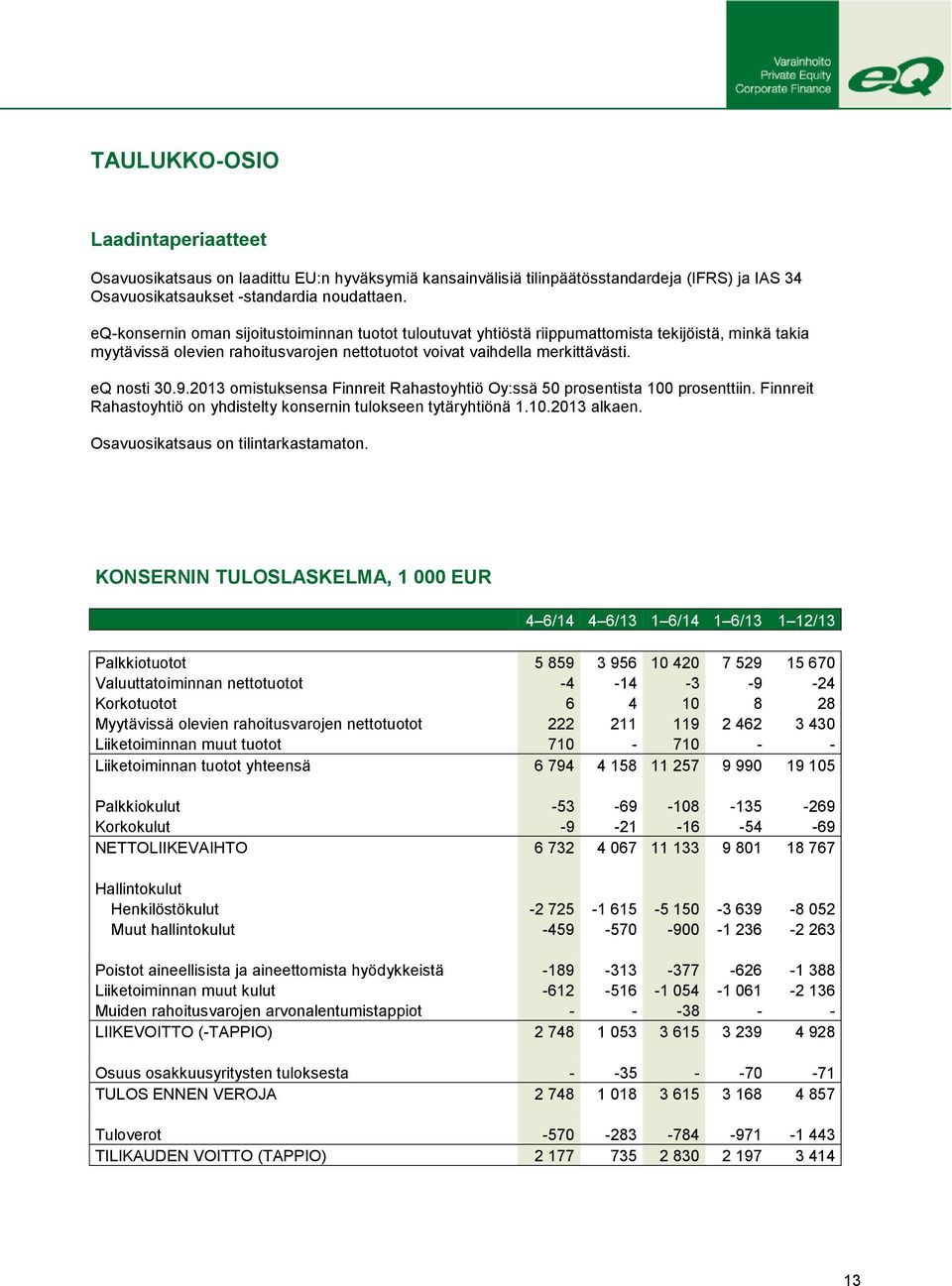 omistuksensa Finnreit Rahastoyhtiö Oy:ssä 50 prosentista 100 prosenttiin. Finnreit Rahastoyhtiö on yhdistelty konsernin tulokseen tytäryhtiönä 1.10. alkaen. Osavuosikatsaus on tilintarkastamaton.