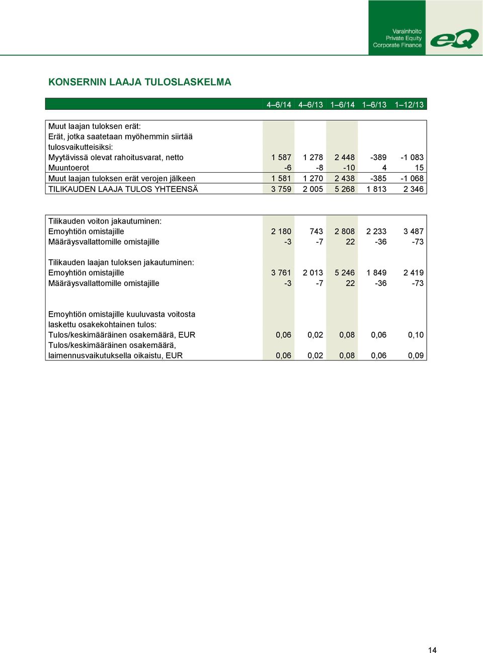 jakautuminen: Emoyhtiön omistajille 2 180 743 2 808 2 233 3 487 Määräysvallattomille omistajille -3-7 22-36 -73 Tilikauden laajan tuloksen jakautuminen: Emoyhtiön omistajille 3 761 2 013 5 246 1 849