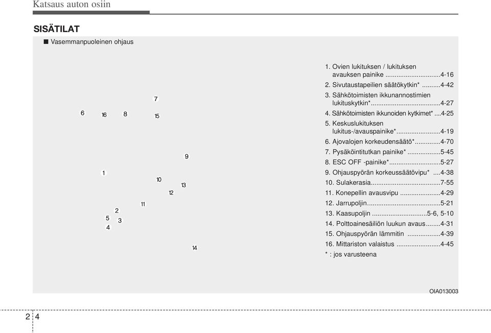 Ajovalojen korkeudensäätö*...4-70 7. Pysäköintitutkan painike*...5-45 8. ESC OFF -painike*...5-27 9. Ohjauspyörän korkeussäätövipu*...4-38 10. Sulakerasia...7-55 11.
