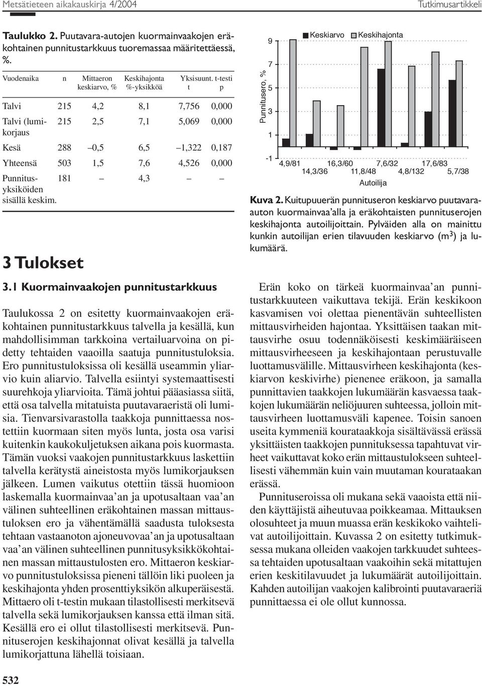 t-testi keskiarvo, % %-yksikköä t p Talvi 215 4,2 8,1 7,756 0,000 Talvi (lumi- 215 2,5 7,1 5,069 0,000 korjaus Kesä 288 0,5 6,5 1,322 0,187 Yhteensä 503 1,5 7,6 4,526 0,000 Punnitus- 181 4,3