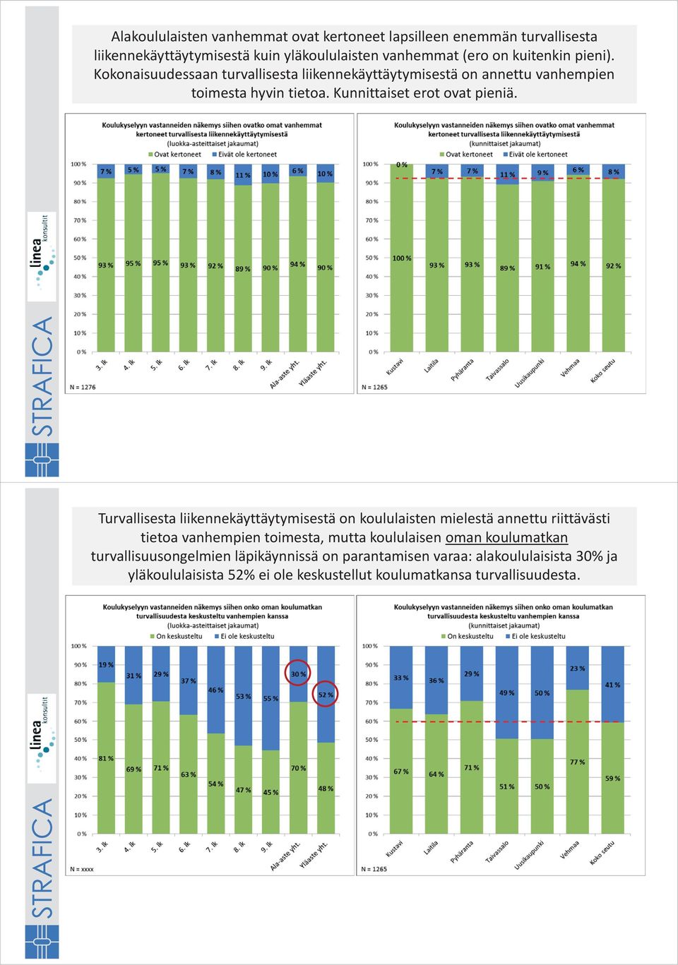 Turvallisesta liikennekäyttäytymisestä on koululaisten mielestä annettu riittävästi tietoa vanhempien toimesta, mutta koululaisen oman koulumatkan