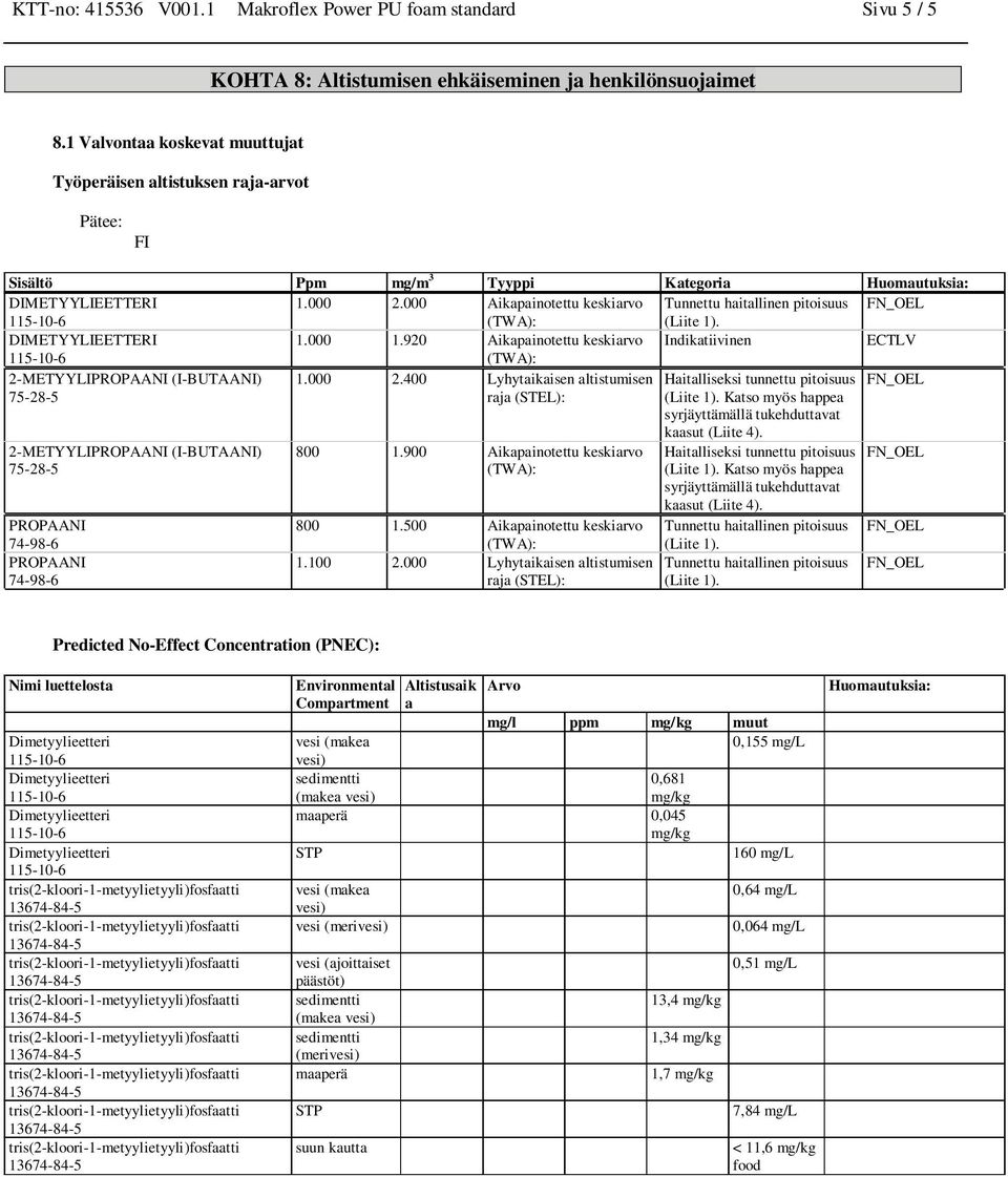 000 Aikapainotettu keskiarvo Tunnettu haitallinen pitoisuus FN_OEL (TWA): (Liite 1). DIMETYYLIEETTERI 1.000 1.