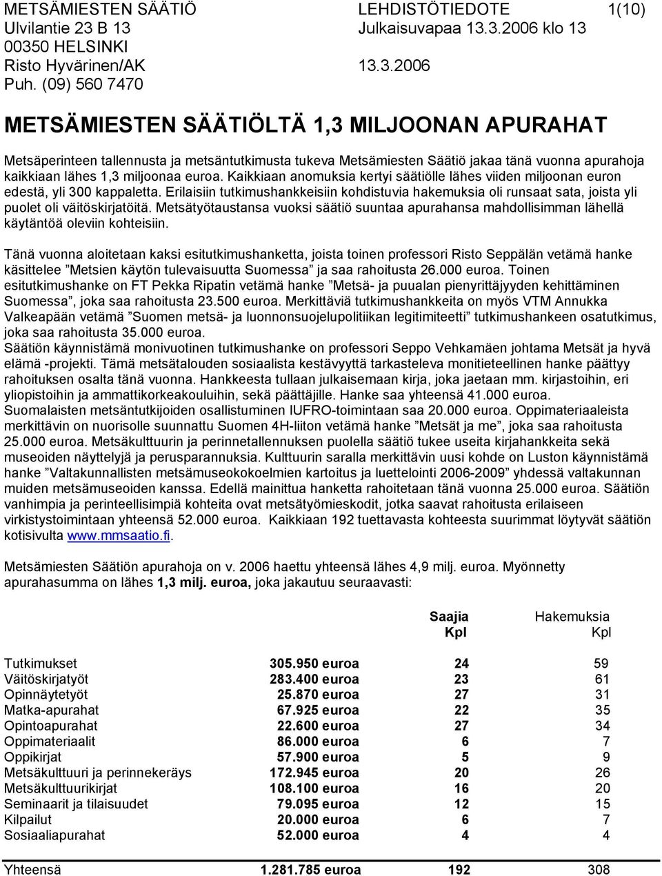 Kaikkiaan anomuksia kertyi säätiölle lähes viiden miljoonan euron edestä, yli 300 kappaletta.