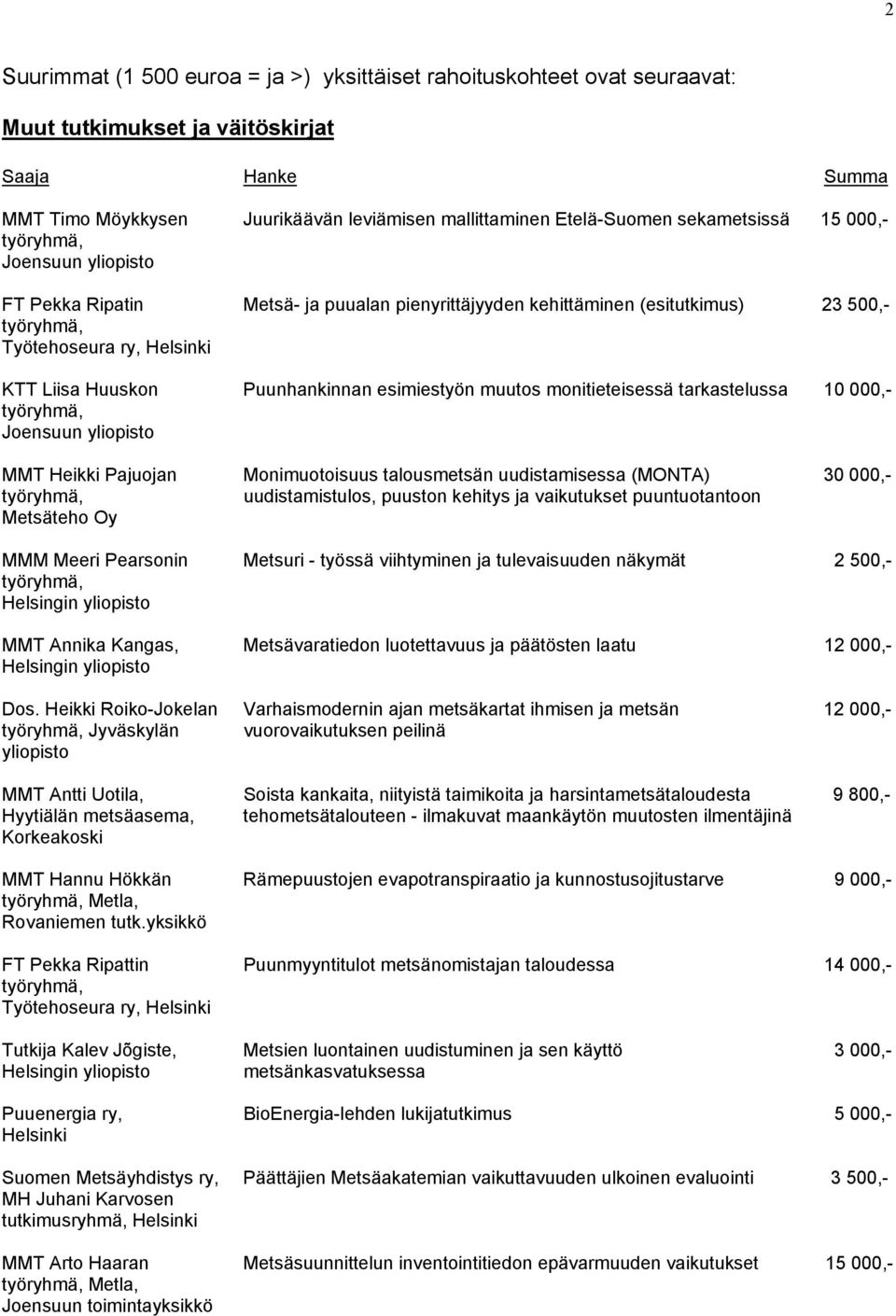 tarkastelussa 10 000,- Joensuun MMT Heikki Pajuojan Monimuotoisuus talousmetsän uudistamisessa (MONTA) 30 000,- uudistamistulos, puuston kehitys ja vaikutukset puuntuotantoon Metsäteho Oy MMM Meeri