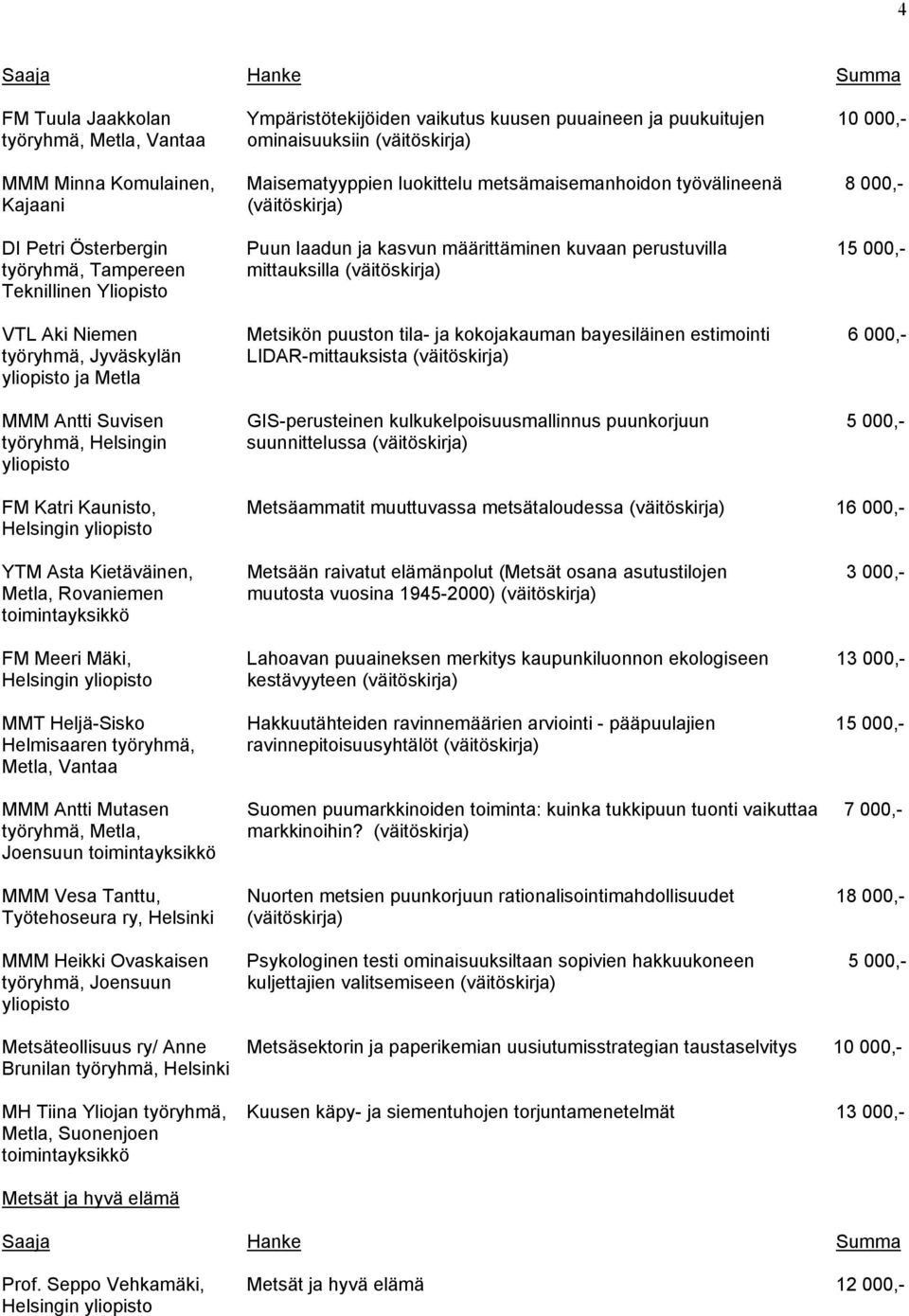 Niemen Metsikön puuston tila- ja kokojakauman bayesiläinen estimointi 6 000,- Jyväskylän LIDAR-mittauksista (väitöskirja) ja Metla MMM Antti Suvisen GIS-perusteinen kulkukelpoisuusmallinnus