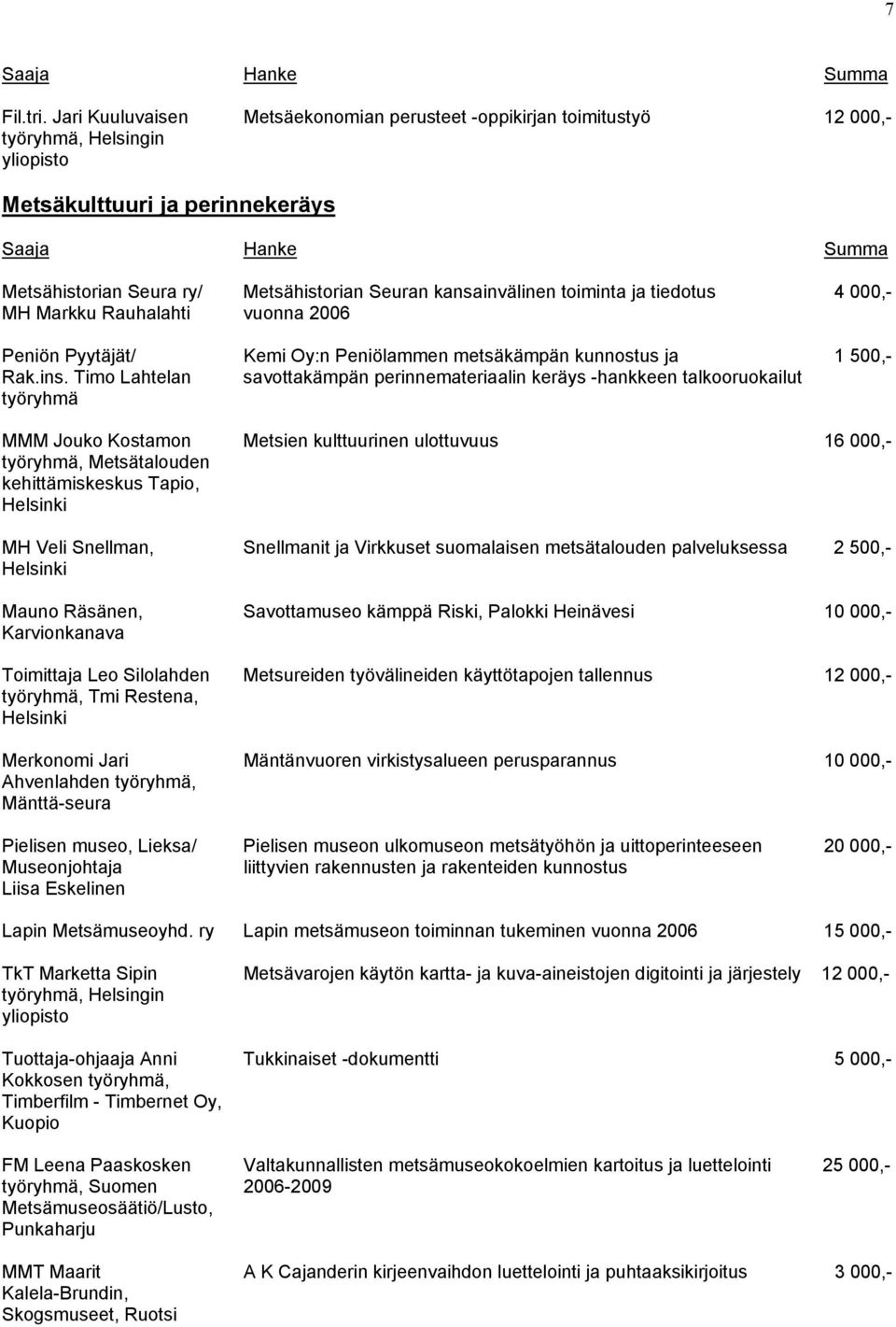 4 000,- MH Markku Rauhalahti vuonna 2006 Peniön Pyytäjät/ Kemi Oy:n Peniölammen metsäkämpän kunnostus ja 1 500,- Rak.ins.