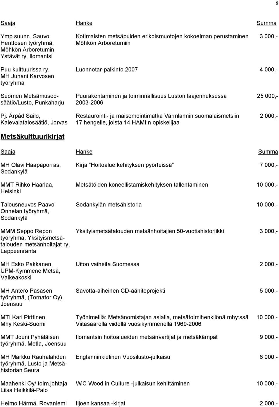 000,- MH Juhani Karvosen työryhmä Suomen Metsämuseo- Puurakentaminen ja toiminnallisuus Luston laajennuksessa 25 000,- säätiö/lusto, Punkaharju 2003-2006 Pj.