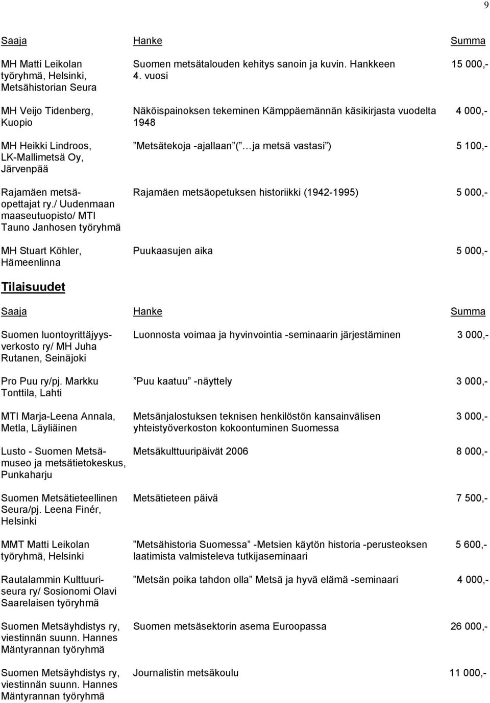 LK-Mallimetsä Oy, Järvenpää Rajamäen metsä- Rajamäen metsäopetuksen historiikki (1942-1995) 5 000,- opettajat ry.