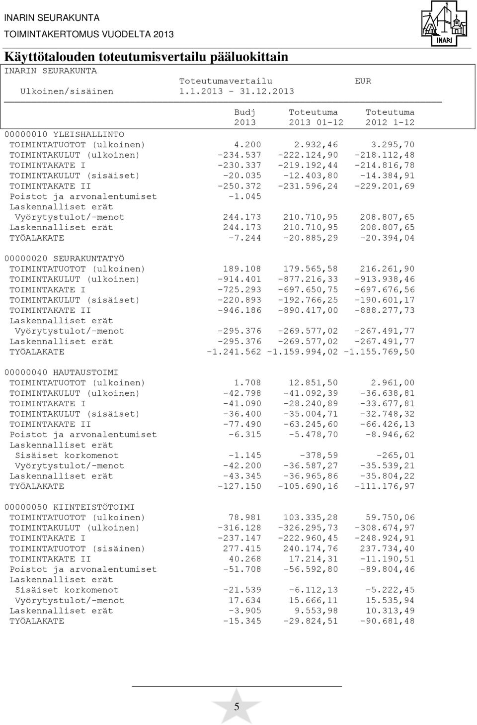 112,48 TOIMINTAKATE I -230.337-219.192,44-214.816,78 TOIMINTAKULUT (sisäiset) -20.035-12.403,80-14.384,91 TOIMINTAKATE II -250.372-231.596,24-229.201,69 Poistot ja arvonalentumiset -1.