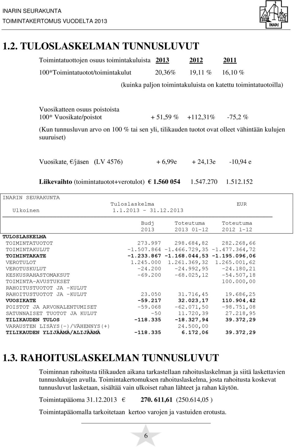 suuruiset) Vuosikate, /jäsen (LV 4576) + 6,99e + 24,13e -10,94 e Liikevaihto (toimintatuotot+verotulot) 1.560 054 1.547.270 1.512.