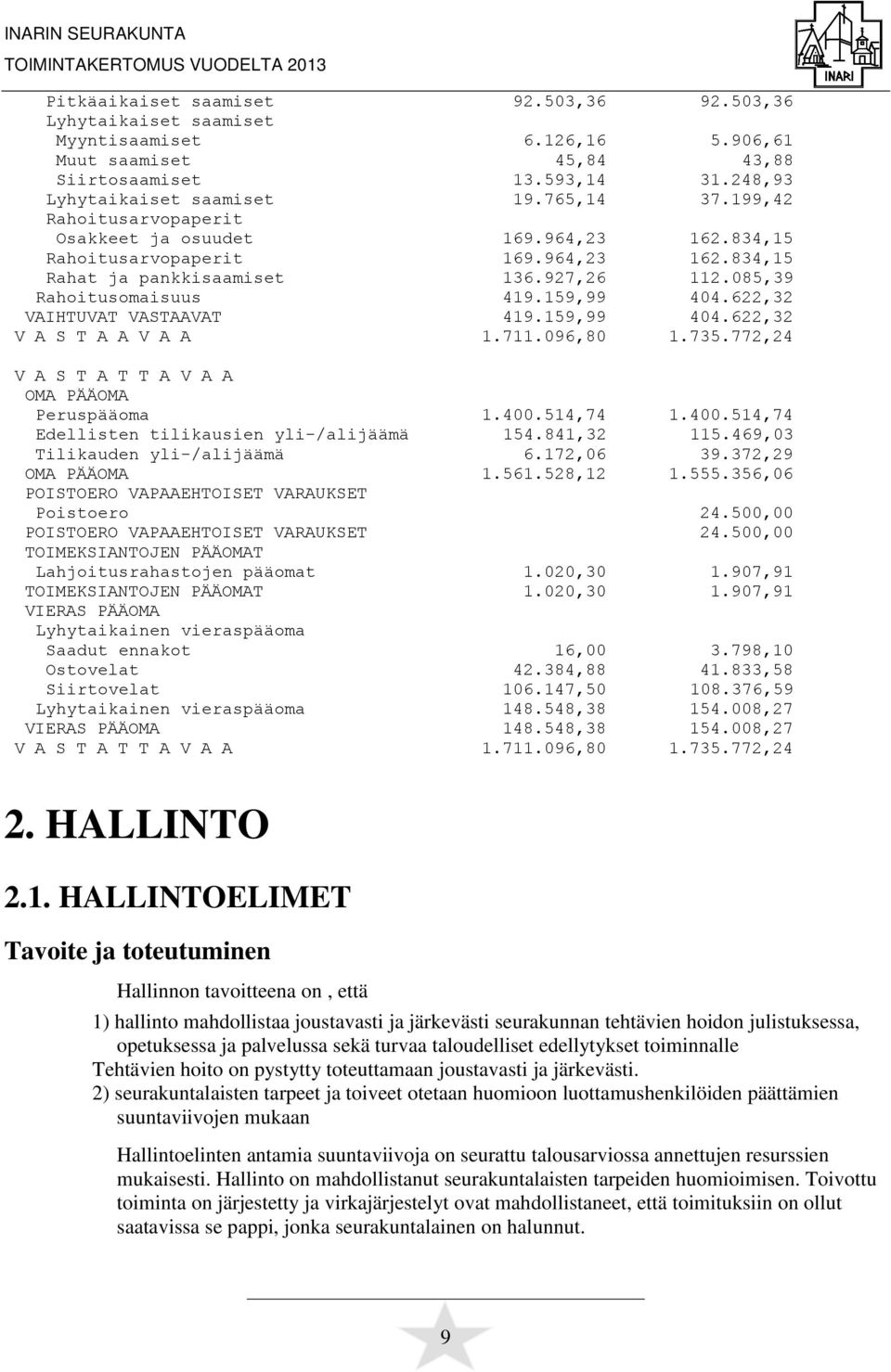 622,32 VAIHTUVAT VASTAAVAT 419.159,99 404.622,32 V A S T A A V A A 1.711.096,80 1.735.772,24 V A S T A T T A V A A OMA PÄÄOMA Peruspääoma 1.400.514,74 1.400.514,74 Edellisten tilikausien yli-/alijäämä 154.