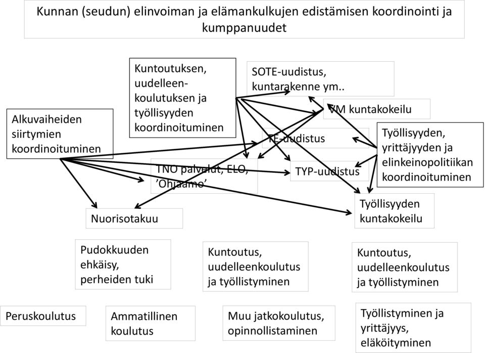 . TE uudistus TYP uudistus VM kuntakokeilu Työllisyyden, yrittäjyyden ja elinkeinopolitiikan koordinoituminen Työllisyyden kuntakokeilu Pudokkuuden ehkäisy,