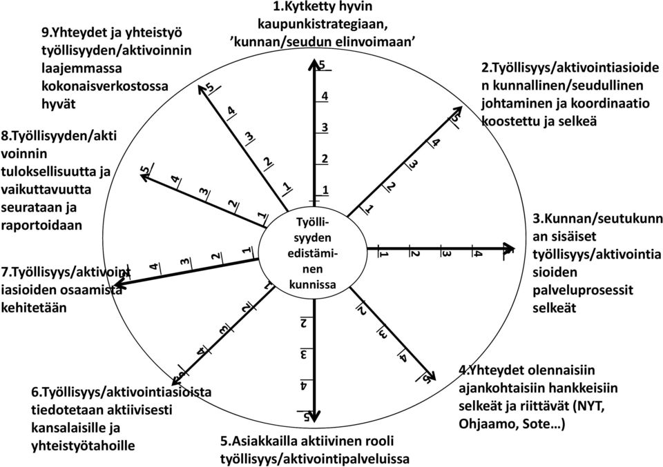 Työllisyys/aktivointiasioide n kunnallinen/seudullinen johtaminen ja koordinaatio koostettu ja selkeä 4 5_ 3.Kunnan/seutukunn an sisäiset työllisyys/aktivointia sioiden palveluprosessit selkeät 2 6.