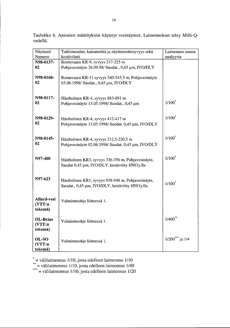 ,,45 ~m, IVO/DL Y Laimennos ennen analyysia N98-16- Romvaara KR-11.syvyys 54-545,5 m, Pohjavesinäyte 2 3.6.1998/ Sodat.,,45 ~m, IVO/DL Y N98-117- Hästholmen KR-4, syvyys 883-891 m 2 Pohjavesinäyte 13.