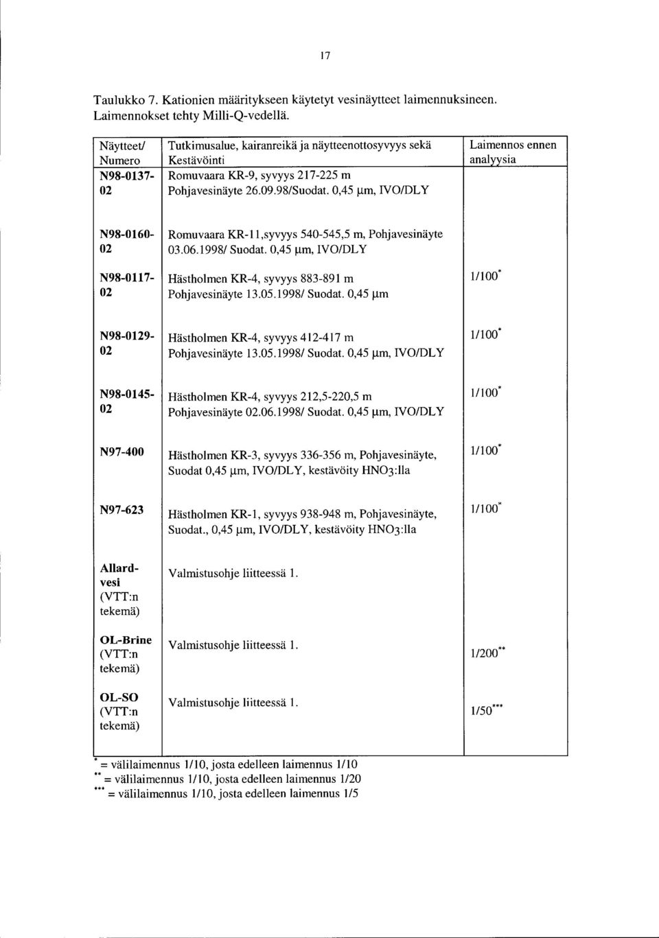 .Lm, IVO/DLY Laimennos ennen analyysia N98-16- Romvaara KR-11,syvyys 54-545,5 m, Pohjavesinäyte 2 3.6.1998/ Sodat.,45 j.lm, IVO/DLY N98-117- Hästholmen KR-4, syvyys 883-891 m 2 Pohjavesinäyte 13.5.1998/ Sodat.,45 J.