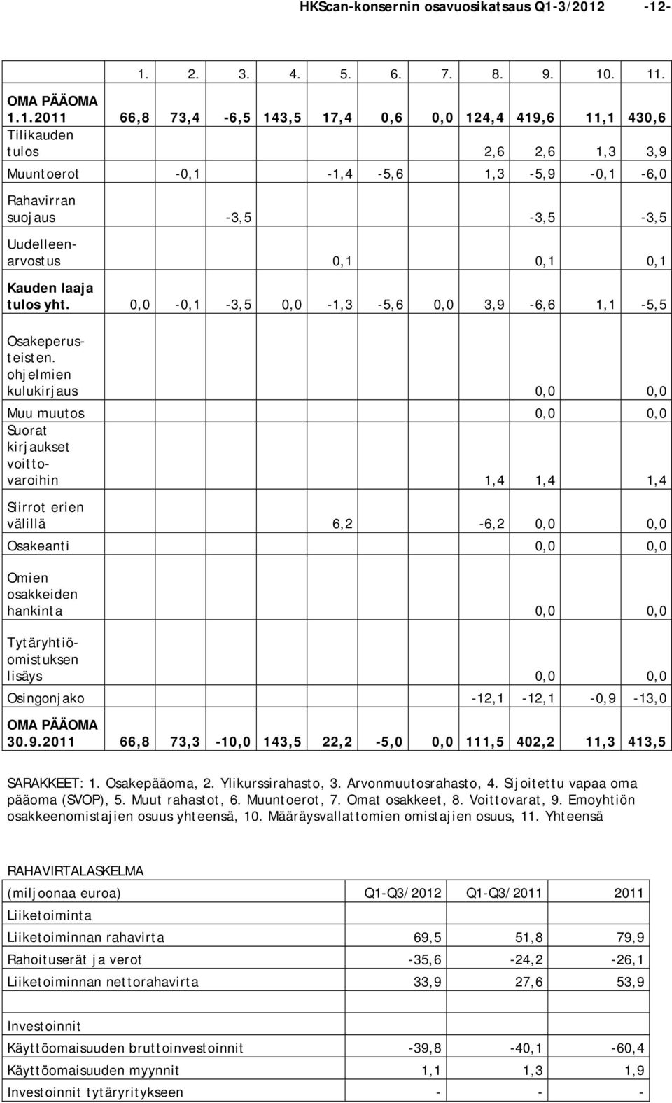 suojaus -3,5-3,5-3,5 Uudelleenarvostus 0,1 0,1 0,1 Kauden laaja tulos yht. 0,0-0,1-3,5 0,0-1,3-5,6 0,0 3,9-6,6 1,1-5,5 Osakeperusteisten.