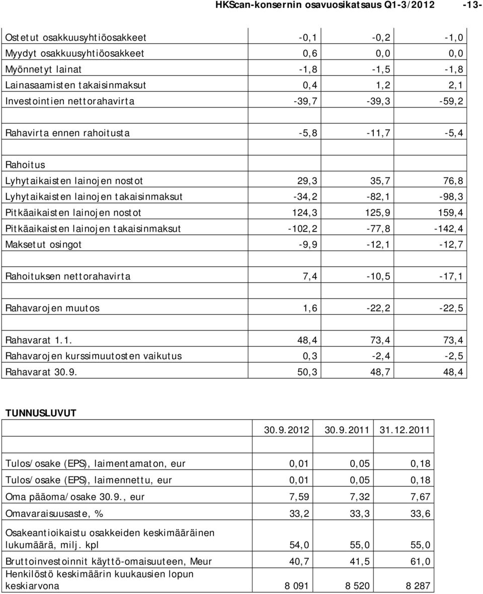 Pitkäaikaisten lainojen nostot 124,3 125,9 159,4 Pitkäaikaisten lainojen takaisinmaksut -102,2-77,8-142,4 Maksetut osingot -9,9-12,1-12,7 Rahoituksen nettorahavirta 7,4-10,5-17,1 Rahavarojen muutos