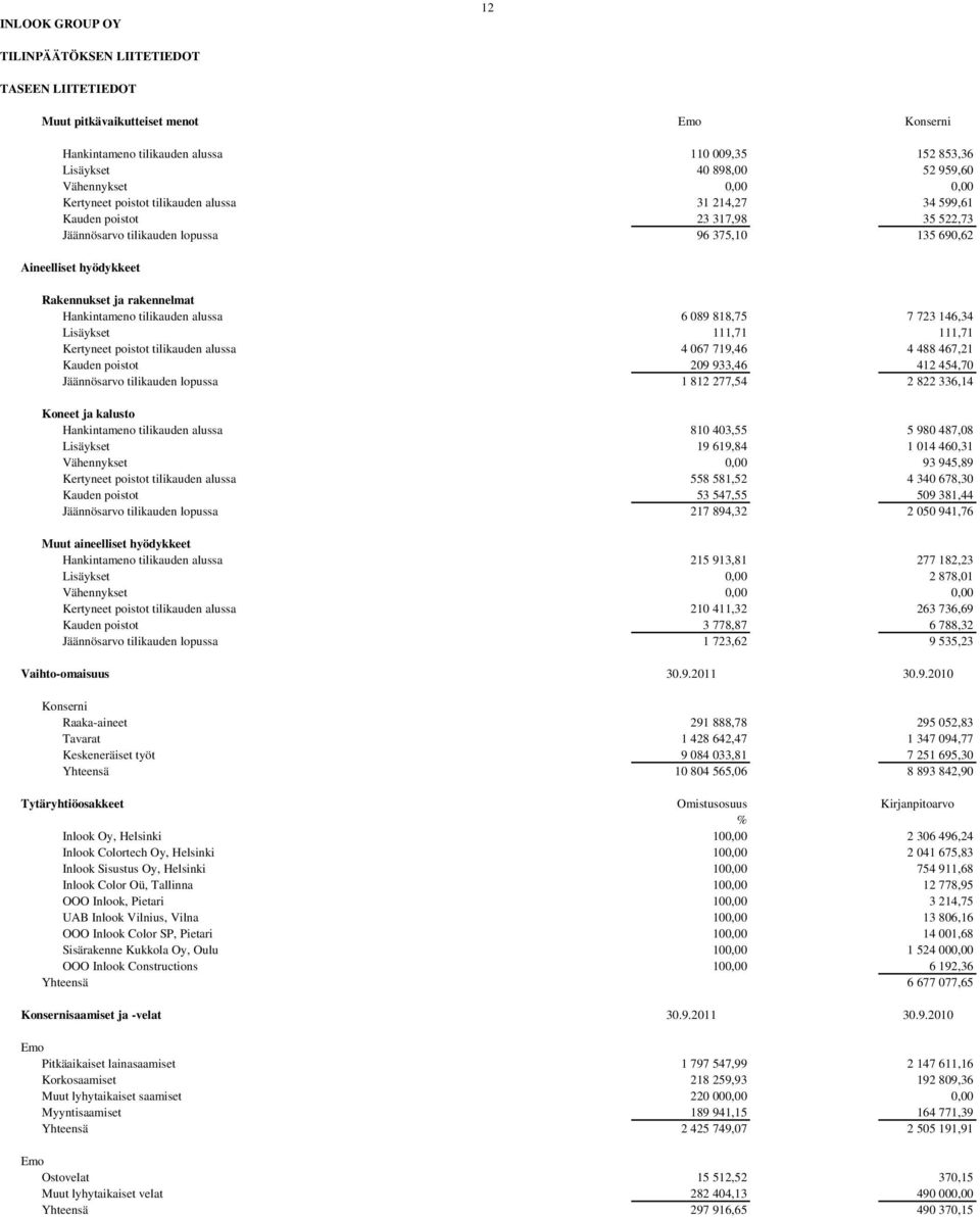 Hankintameno tilikauden alussa 6 089 818,75 7 723 146,34 Lisäykset 111,71 111,71 Kertyneet poistot tilikauden alussa 4 067 719,46 4 488 467,21 Kauden poistot 209 933,46 412 454,70 Jäännösarvo