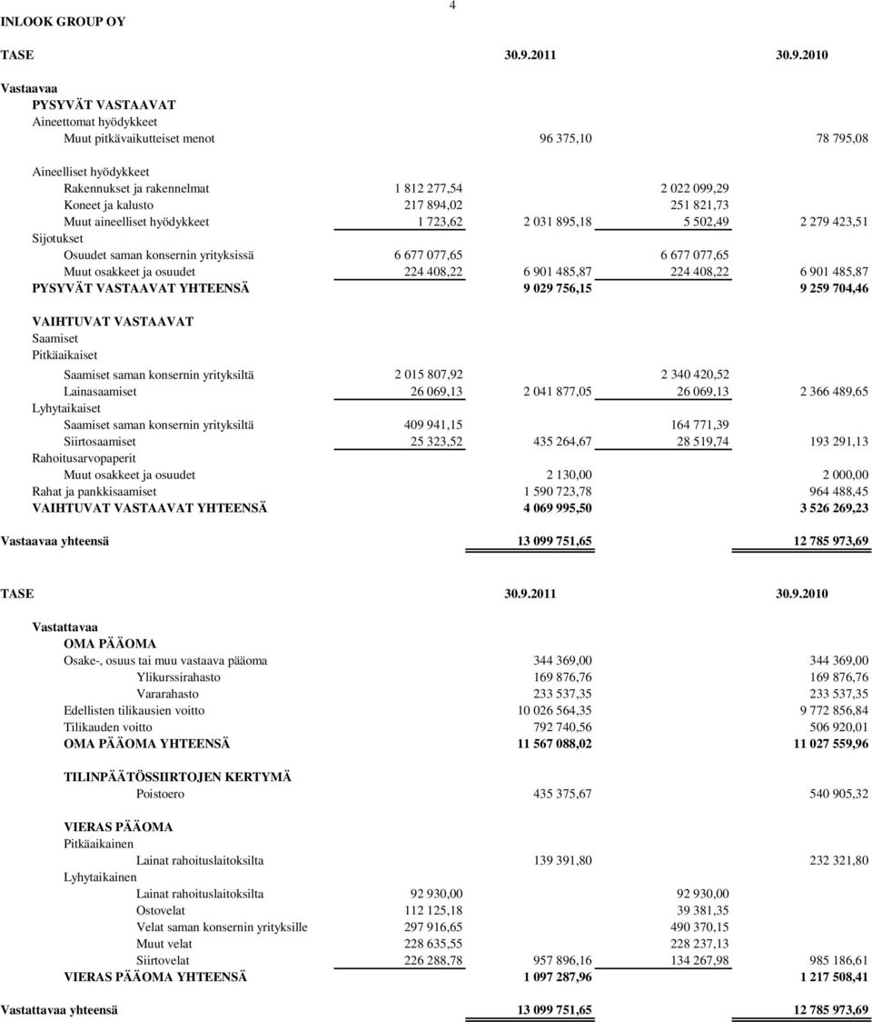 2010 Vastaavaa PYSYVÄT VASTAAVAT Aineettomat hyödykkeet Muut pitkävaikutteiset menot 96 375,10 78 795,08 Aineelliset hyödykkeet Rakennukset ja rakennelmat 1 812 277,54 2 022 099,29 Koneet ja kalusto