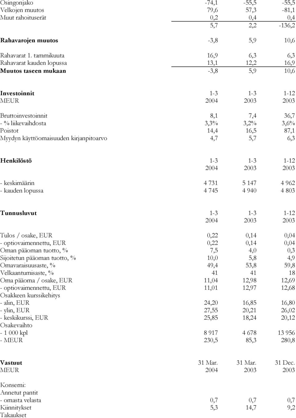 14,4 16,5 87,1 Myydyn käyttöomaisuuden kirjanpitoarvo 4,7 5,7 6,3 Henkilöstö 1-3 1-3 1-12 2004 2003 2003 - keskimäärin 4 731 5 147 4 962 - kauden lopussa 4 745 4 940 4 803 Tunnusluvut 1-3 1-3 1-12