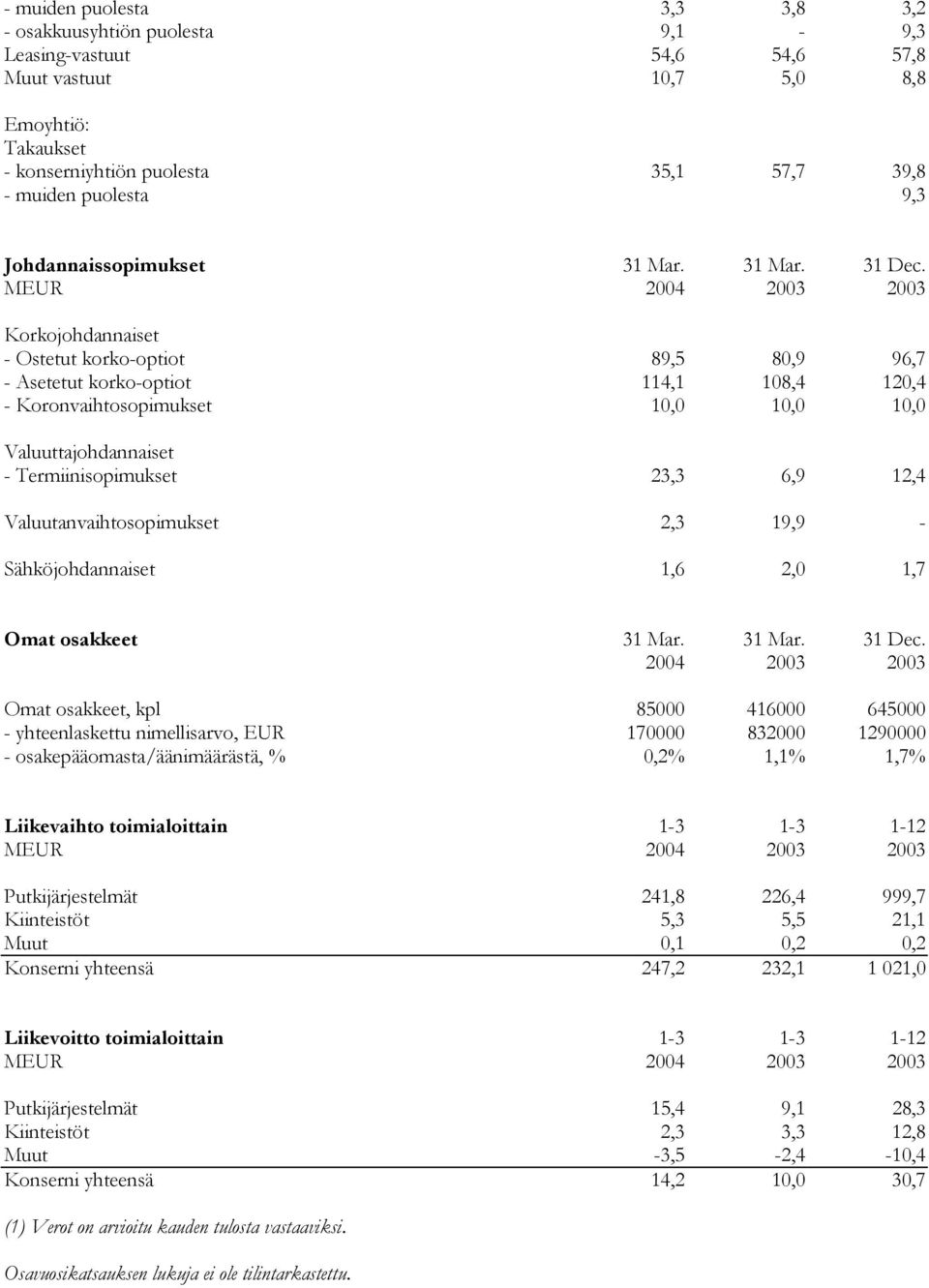 Korkojohdannaiset - Ostetut korko-optiot 89,5 80,9 96,7 - Asetetut korko-optiot 114,1 108,4 120,4 - Koronvaihtosopimukset 10,0 10,0 10,0 Valuuttajohdannaiset - Termiinisopimukset 23,3 6,9 12,4