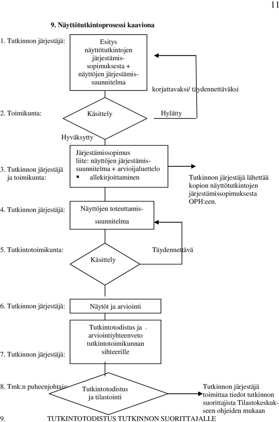 Tutkinnon järjestäjä: Järjestämissopimus liite: näyttöjen järjestämissuunnitelma + arvioijaluettelo allekirjoittaminen Näyttöjen toteuttamis- suunnitelma Tutkinnon järjestäjä lähettää kopion